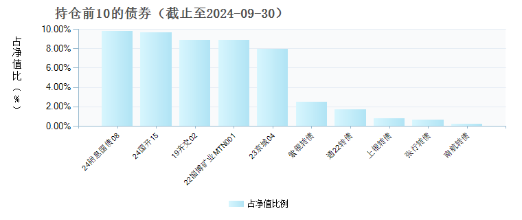 安信浩盈6个月持有混合C(019065)债券持仓