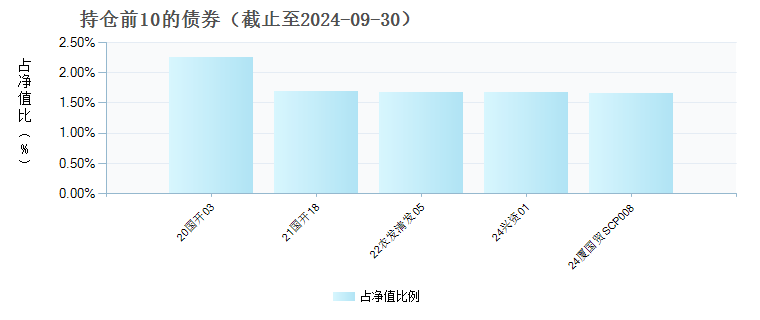 永赢开泰中高等级中短债E(019070)债券持仓