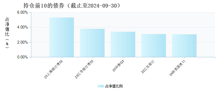 泰康长江经济带债券D(019074)债券持仓