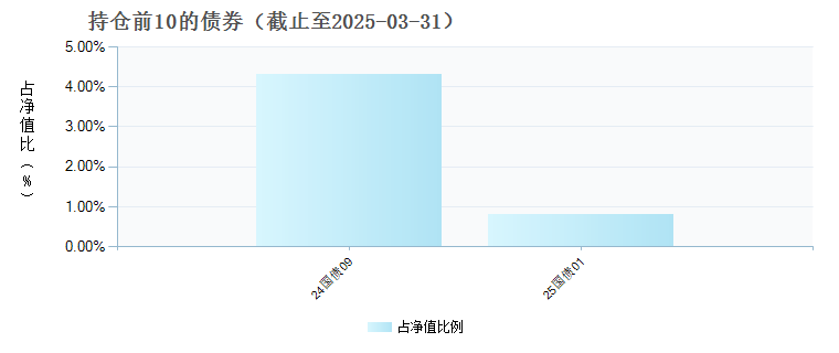 工银价值精选混合A(019085)债券持仓