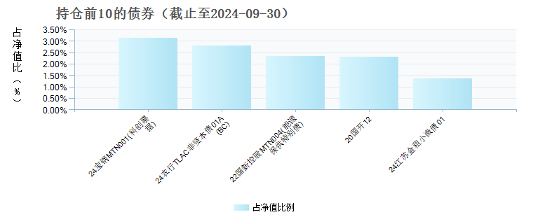 东方臻裕债券E(019097)债券持仓