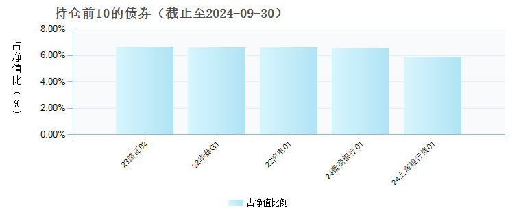 东方红稳添利纯债B(019100)债券持仓