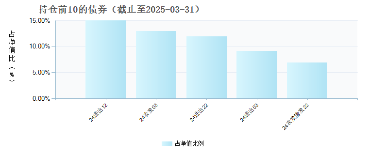 安信中短利率债(LOF)D(019122)债券持仓