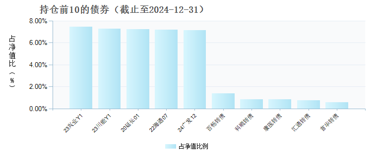 天弘多元锐选一年持有混合A(019130)债券持仓