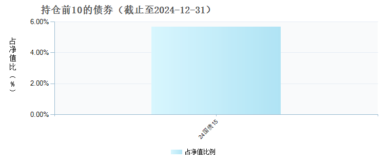 中银睿泽稳健3个月持有混合(FOF)C(019140)债券持仓