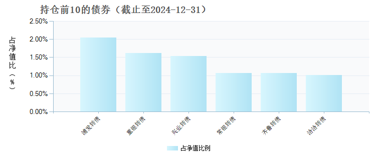 农银均衡优选混合C(019147)债券持仓