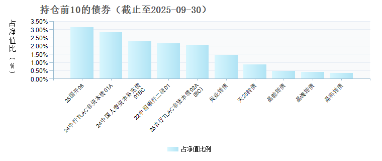 富国产业债债券D(019149)债券持仓