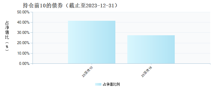 东兴改革精选混合C(019151)债券持仓