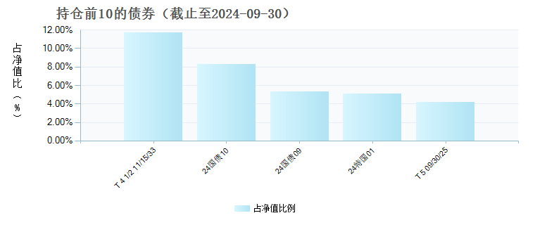 易方达全球配置混合(QDII)A(人民币)(019155)债券持仓