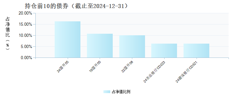 博时悦楚纯债债券C(019161)债券持仓