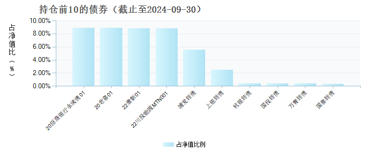 中银证券和瑞一年持有混合C(019188)债券持仓