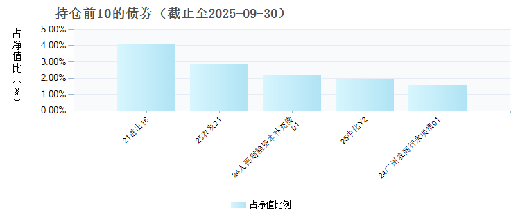 富国纯债债券发起式E(019191)债券持仓