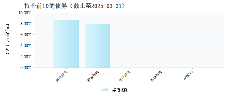 博时量化平衡混合C(019195)债券持仓