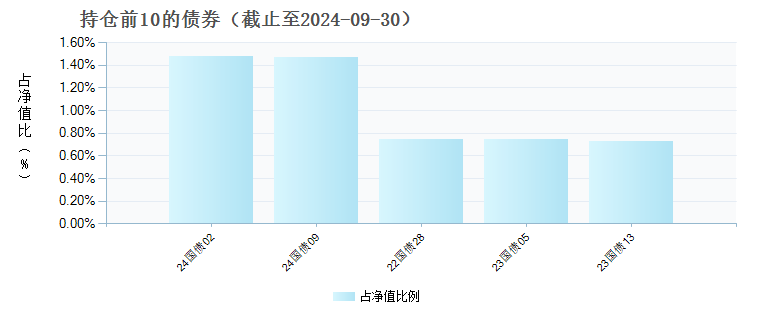 交银智选进取三个月持有期混合发起(FOF)C(019212)债券持仓