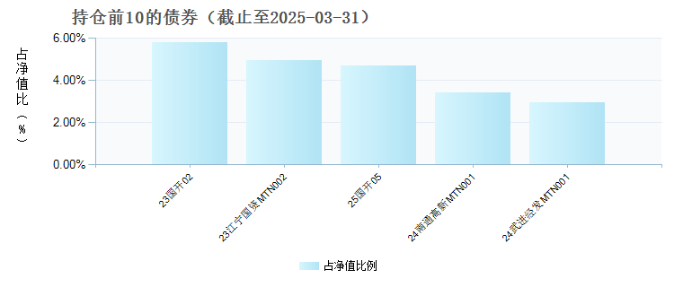 华宝宝盛债券C(019214)债券持仓
