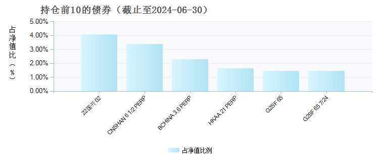 广发全球稳健配置混合(QDII)美元C(019233)债券持仓