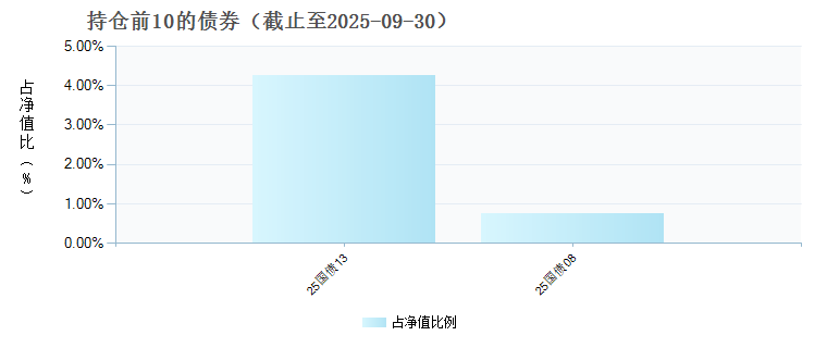 鹏华易选积极3个月持有期混合(FOF)A(019247)债券持仓