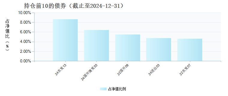 西部利得中债1-3年政金债指数E(019256)债券持仓