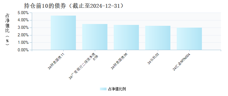 中信保诚嘉盛三个月定开债券A(019262)债券持仓