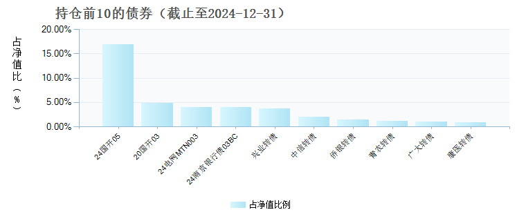 富国新天锋债券(LOF)C(019267)债券持仓