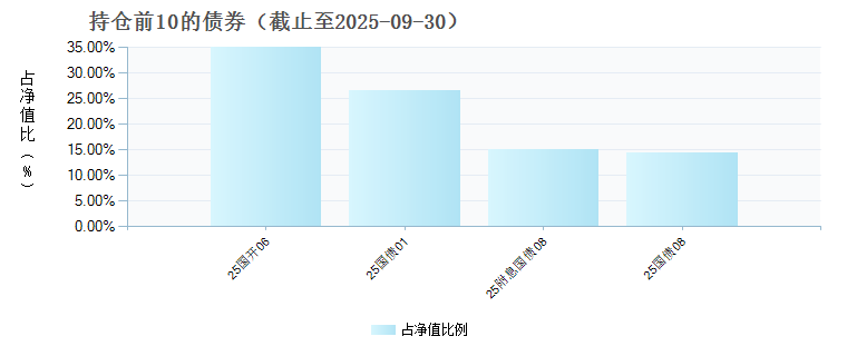 南方睿阳稳健添利6个月持有债券C(019284)债券持仓