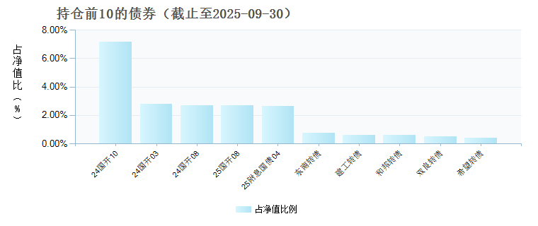 鹏华丰诚债券D(019287)债券持仓