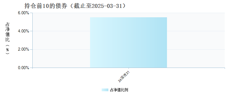 博时匠心优选混合A(019295)债券持仓