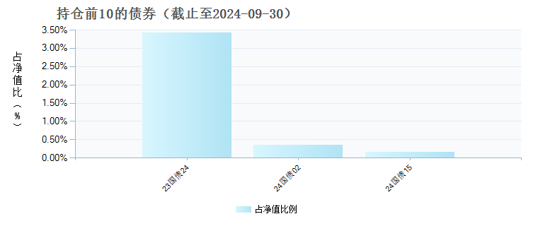 南方富时中国国企开放共赢ETF发起联接A(019311)债券持仓