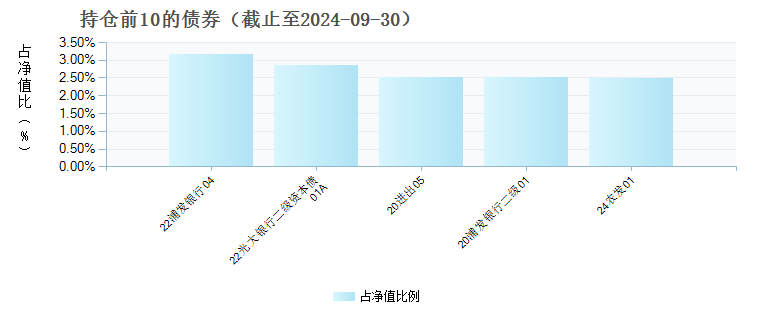 银华纯债信用债券(LOF)D(019317)债券持仓