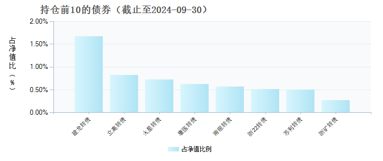 易方达平衡视野混合A2(019355)债券持仓