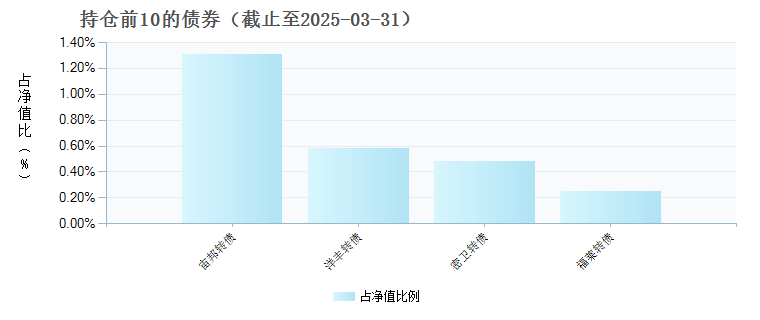富国远见精选三年定期开放混合(019371)债券持仓