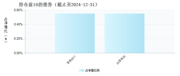 广发睿杰精选混合发起式A2(019375)债券持仓