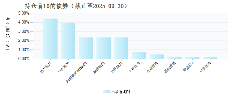 银华信用季季红债券D(019383)债券持仓