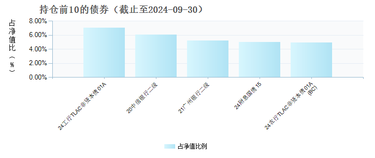 国投瑞银恒睿添利债券A(019398)债券持仓