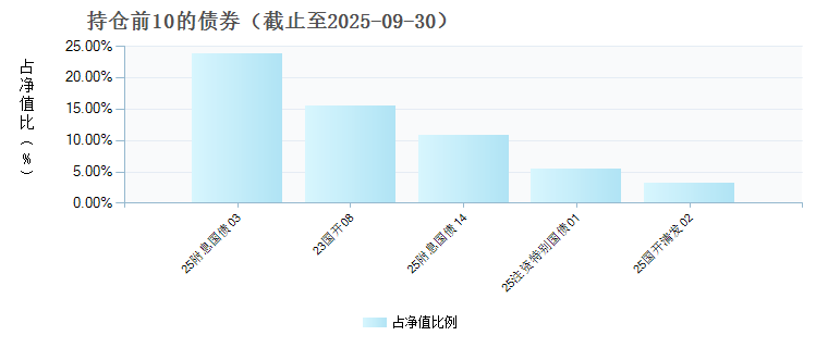 富达裕达纯债A(019406)债券持仓