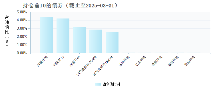 中欧磐固债券A(019417)债券持仓