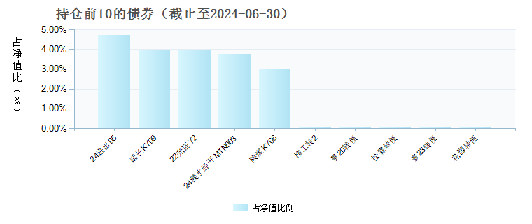 中欧磐固债券C(019418)债券持仓