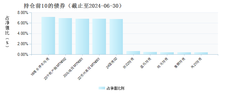 财通资管双鑫一年持有期债券C(019425)债券持仓