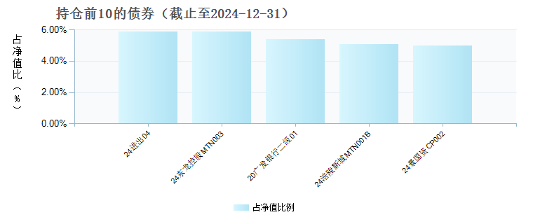 华富恒盛纯债债券E(019445)债券持仓