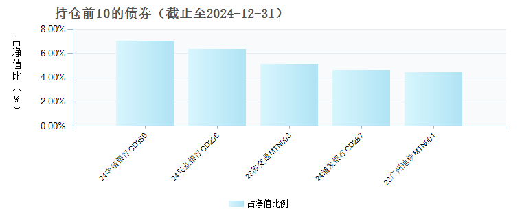 银华月月享30天持有期债券A(019464)债券持仓