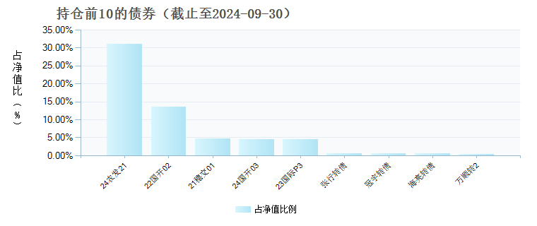 信澳鑫裕6个月持有期债券C(019467)债券持仓