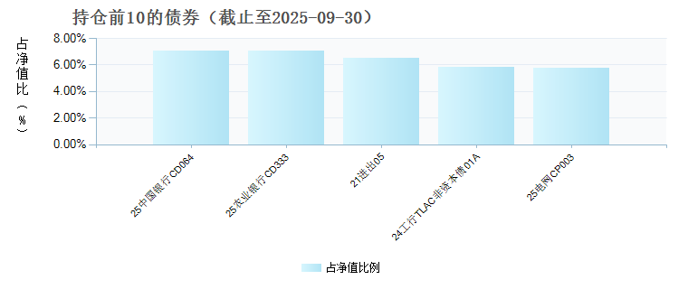 泰康信用精选债券D(019482)债券持仓