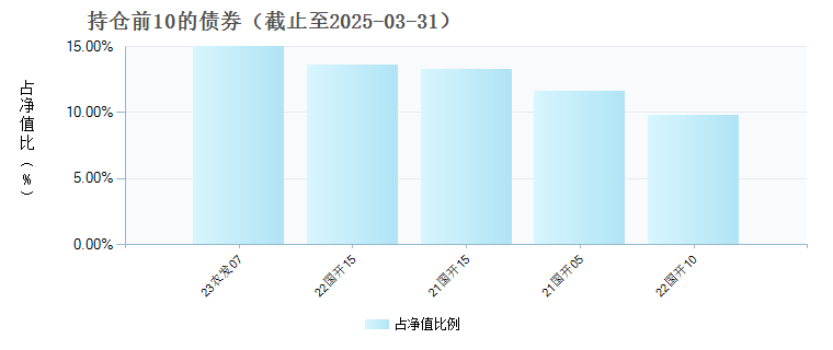 景顺长城景泰通利纯债A(019489)债券持仓
