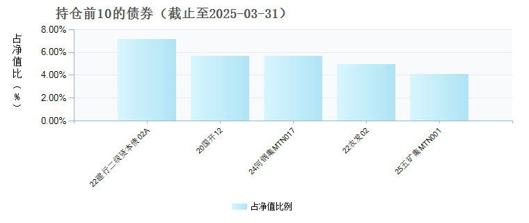 财通资管鸿兴60天持有期债券A(019516)债券持仓