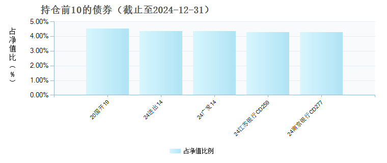 富国安利90天滚动持有债券E(019534)债券持仓