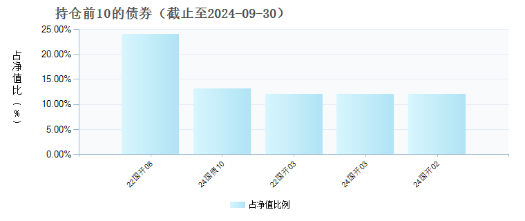 国新国证鑫和利率债C(019538)债券持仓