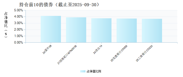 鹏华丰玉债券C(019539)债券持仓