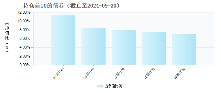 浦银安盛普恒利率债(019543)债券持仓