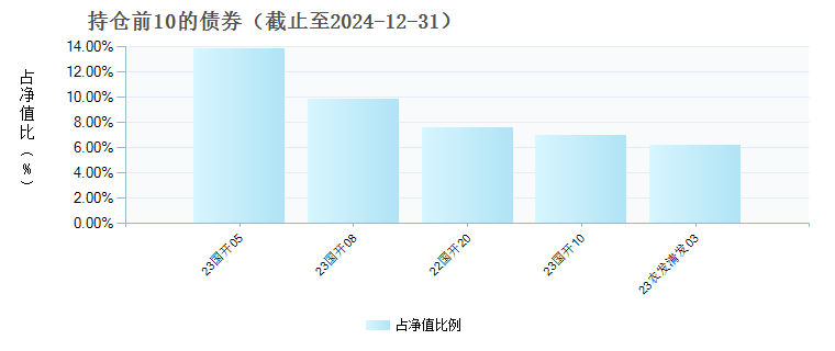 华润元大泓远利率债C(019564)债券持仓