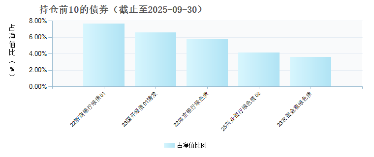 招商CFETS银行间绿色债券指数A(019565)债券持仓